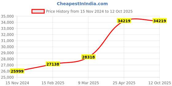industrybuying.com Microlit BEAT - 100 Beatus Bottle Top Dispenser- Volume Range 10- 100 ml microlit Price History Graph from 15 Nov 2024 to 11 Oct 2025