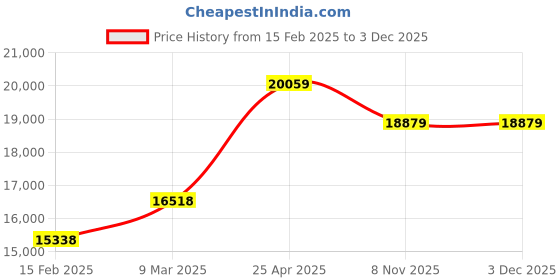 industrybuying.com Microlit BEAT- 2.5 Beatus Bottle Top Dispenser- Volume Range 0.25- 2.5 ml microlit Price History Graph from 15 Feb 2025 to 3 Dec 2025