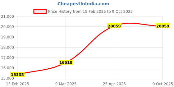 industrybuying.com Microlit BEAT- 5 Beatus Bottle Top Dispenser- Volume Range 0.5- 5 ml microlit Price History Graph from 15 Feb 2025 to 9 Oct 2025