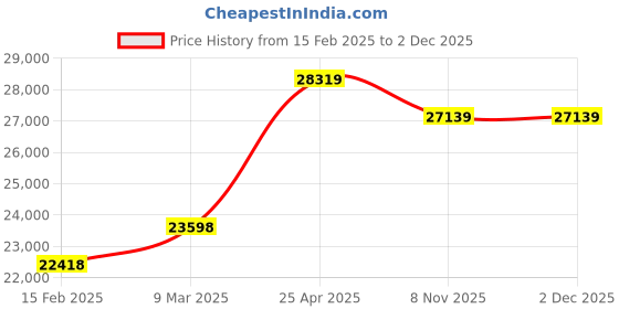 industrybuying.com Microlit BEAT - 60 Beatus Bottle Top Dispenser- Volume Range 5- 60 ml microlit Price History Graph from 15 Feb 2025 to 1 Dec 2025