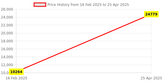industrybuying.com Microlit NE-GG-220V Capacity 1-100 ml Grey Pipette Filling Device microlit Price History Graph from 16 Feb 2025 to 25 Apr 2025