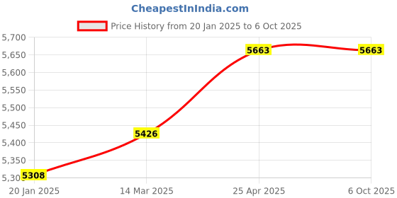 industrybuying.com Microlit RBO-10 Micropipette - Volume Range 0.5-10  µl microlit Price History Graph from 20 Jan 2025 to 6 Oct 2025