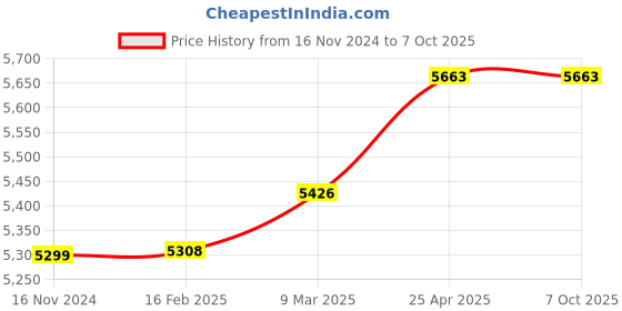 industrybuying.com Microlit RBO-10000 Micropipette - Volume Range 1 - 10 ml microlit Price History Graph from 16 Nov 2024 to 6 Oct 2025