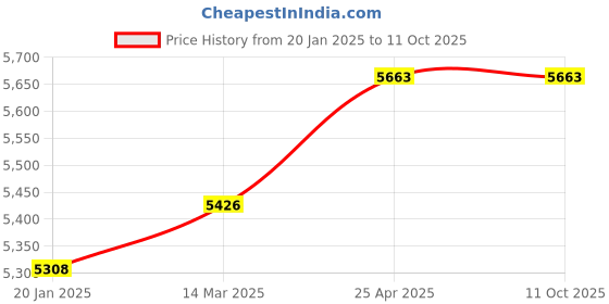 industrybuying.com Microlit RBO-50 Micropipette - Volume Range 5- 50 ul microlit Price History Graph from 20 Jan 2025 to 10 Oct 2025