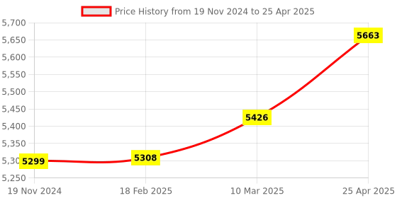 industrybuying.com Microlit RBO-5000 Micropipette - Volume Range 0.5 - 5  ml microlit Price History Graph from 19 Nov 2024 to 25 Apr 2025