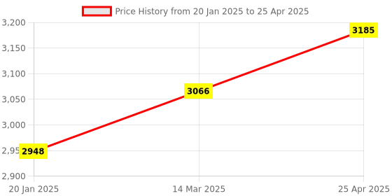 industrybuying.com Microlit RBO-F-10 Micropipette - Volume Range 10 ul microlit Price History Graph from 20 Jan 2025 to 25 Apr 2025
