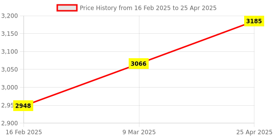 industrybuying.com Microlit RBO-F-2000 Micropipette - Volume Range 2000 ul microlit Price History Graph from 16 Feb 2025 to 25 Apr 2025