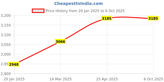 industrybuying.com Microlit RBO-F-50 Micropipette - Volume Range 50  ul microlit Price History Graph from 20 Jan 2025 to 6 Oct 2025