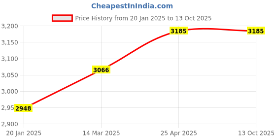 industrybuying.com Microlit RBO-F-500 Micropipette - Volume Range 500 ul microlit Price History Graph from 20 Jan 2025 to 13 Oct 2025