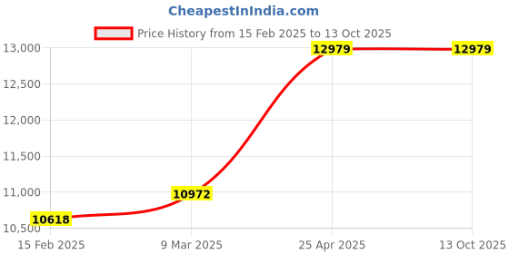 industrybuying.com Microlit SCI- 10 Scitus Bottle Top Dispenser- Volume Range 1- 10 ml microlit Price History Graph from 15 Feb 2025 to 13 Oct 2025