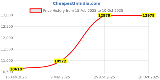 industrybuying.com Microlit SCI- 5 Scitus Bottle Top Dispenser- Volume Range 0.5- 5 ml microlit Price History Graph from 15 Feb 2025 to 10 Oct 2025