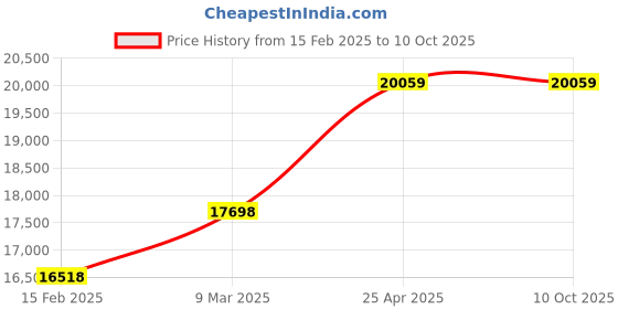 industrybuying.com Microlit SCI - 60 Scitus Bottle Top Dispenser- Volume Range 5- 60 ml microlit Price History Graph from 15 Feb 2025 to 10 Oct 2025