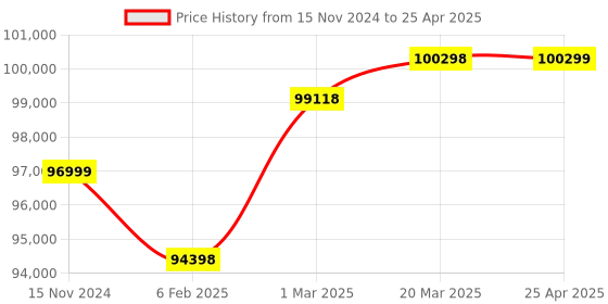industrybuying.com Microlit TI-10 E-Burette with 3 Calibrated Pre -set Speeds - Capacity 10 ml microlit Price History Graph from 15 Nov 2024 to 25 Apr 2025