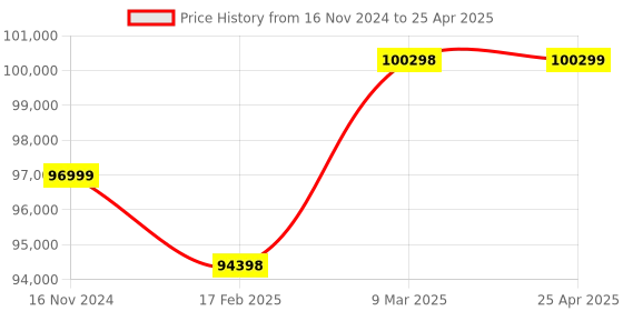 industrybuying.com Microlit TI-50 E-Burette with 3 Calibrated Pre -set Speeds - Capacity 50 ml microlit Price History Graph from 16 Nov 2024 to 25 Apr 2025