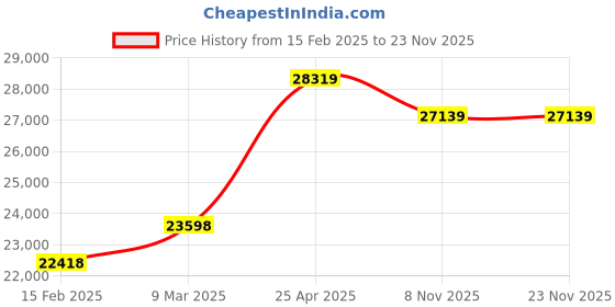 industrybuying.com Microlit ULT- 2.5 Ultimus Bottle Top Dispenser- Volume Range 0.25- 2.5 ml microlit Price History Graph from 15 Feb 2025 to 22 Nov 2025