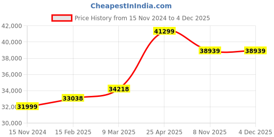 industrybuying.com Microlit ULT - 30 Ultimus Bottle Top Dispenser- Volume Range 2.5- 30 ml microlit Price History Graph from 15 Nov 2024 to 4 Dec 2025
