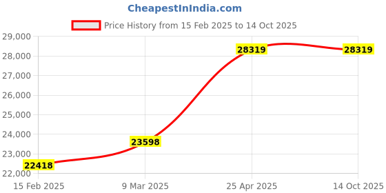 industrybuying.com Microlit ULT- 5 Ultimus Bottle Top Dispenser- Volume Range 0.5- 5 ml microlit Price History Graph from 15 Feb 2025 to 14 Oct 2025