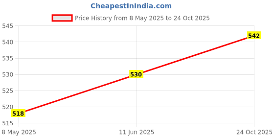 industrybuying.com MICRON FLASH MEMORY, 4GBIT, -40 TO 85DEG C, MT29F4G08ABADAWP-IT:D micron Price History Graph from 8 May 2025 to 24 Oct 2025