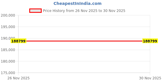 industrybuying.com Micron M.2 Solid State Drive 3.84 TB Memory Size 80x22x3.9 mm, MTFDKBG3T8TFR-1BC1ZABYY micron Price History Graph from 26 Nov 2025 to 29 Nov 2025