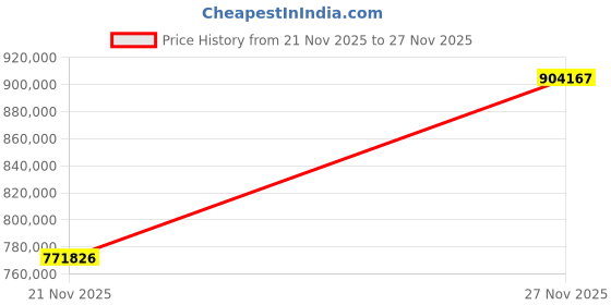 industrybuying.com Micron NVMe Solid State Drive 30.7 TB Memory Size 80x22x2.4 mm, MTFDLAL30T7THA-1BK1JABYY micron Price History Graph from 21 Nov 2025 to 27 Nov 2025