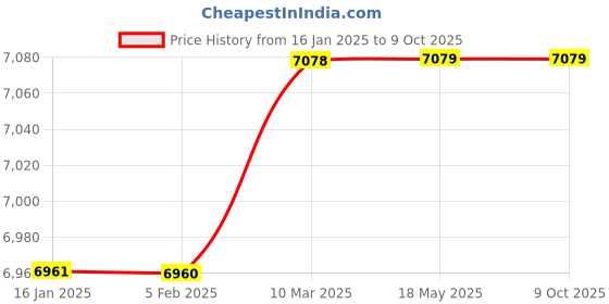 industrybuying.com Microsoft Office 2019 Professional Plus (Email Delivery - No CD) microsoft Price History Graph from 16 Jan 2025 to 8 Oct 2025
