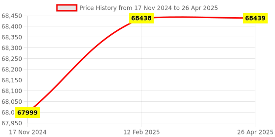 industrybuying.com Microsoft Software WIN SERVER 2012 STD P73-06165 microsoft Price History Graph from 17 Nov 2024 to 26 Apr 2025