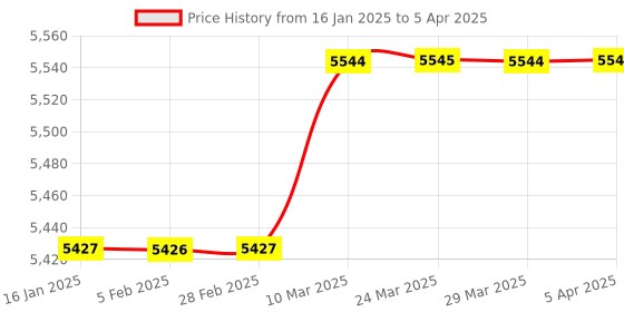 industrybuying.com Microsoft Windows 10 Pro 64 Bit (Email Delivery - No CD) microsoft Price History Graph from 16 Jan 2025 to 5 Apr 2025