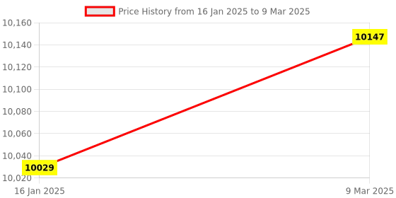 industrybuying.com Microsoft Windows 10 PRO 64 BIT OEI DSP DVD PACK microsoft Price History Graph from 16 Jan 2025 to 9 Mar 2025
