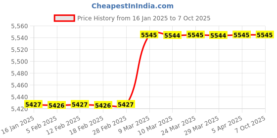 industrybuying.com Microsoft Windows 11 Pro 64 Bit (Email Delivery - No CD) microsoft Price History Graph from 16 Jan 2025 to 7 Oct 2025