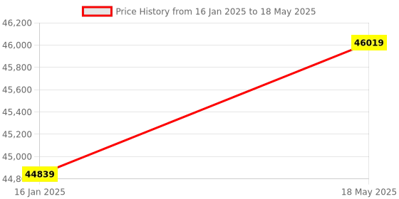 industrybuying.com Microsoft Windows Server 2019 Standard DVD Pack microsoft Price History Graph from 16 Jan 2025 to 18 May 2025
