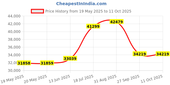 industrybuying.com MICROSONIC Ultrasonic, Block, 250Mm Rng, Pnp, ZWS-15/CD/QS microsonic Price History Graph from 19 May 2025 to 11 Oct 2025