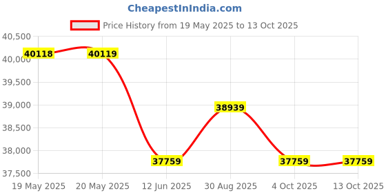 industrybuying.com MICROSONIC Ultrasonic, M30, 2M Rng, Pnp, MIC+130/D/TC microsonic Price History Graph from 19 May 2025 to 13 Oct 2025