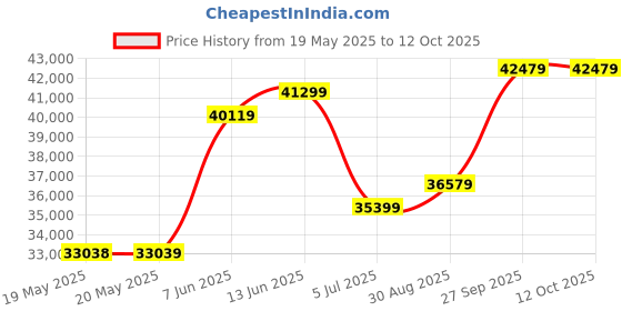 industrybuying.com MICROSONIC Ultrasonic, M30, 5M Rng, Pnp, MIC+340/D/TC microsonic Price History Graph from 19 May 2025 to 12 Oct 2025