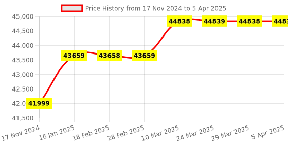 industrybuying.com Microtech Electronics LUM-AOL-M-16-R Medium Intensity Aviation Light microtech electronics Price History Graph from 17 Nov 2024 to 5 Apr 2025