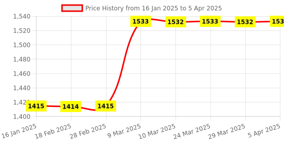 industrybuying.com Microtech Electronics LUM-SPI-15 Semaphore Indication Light microtech electronics Price History Graph from 16 Jan 2025 to 5 Apr 2025