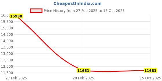 industrybuying.com Microtek 24 V Solar Power Conditioning Unit SOLAR PCU 2035 microtek Price History Graph from 27 Feb 2025 to 14 Oct 2025