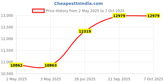industrybuying.com Microtek 260W 24V Multi Crystalline Solar PV Module/Panel microtek Price History Graph from 2 May 2025 to 7 Oct 2025