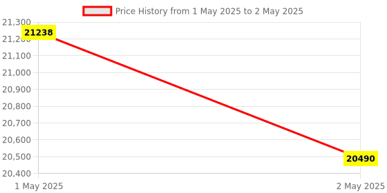 industrybuying.com Microtek Automatic Voltage Stabilizer, EML 10090 microtek Price History Graph from 1 May 2025 to 2 May 2025