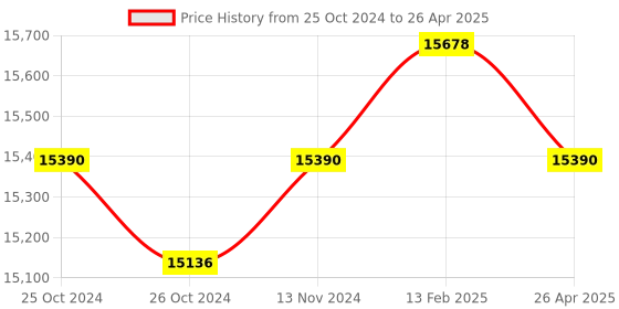 industrybuying.com Microtek DESIRE PRO Plus 2000 2000VA Simulated Sine Wave UPS 899-450-2000 microtek Price History Graph from 25 Oct 2024 to 26 Apr 2025