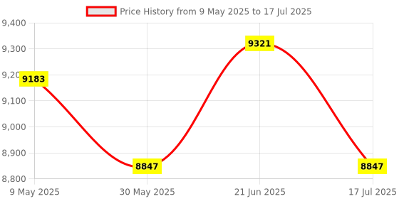industrybuying.com Microtek EA2 Plus 1825 1625VA 24V TPZi Wave UPS 899-030-1825 microtek Price History Graph from 9 May 2025 to 17 Jul 2025