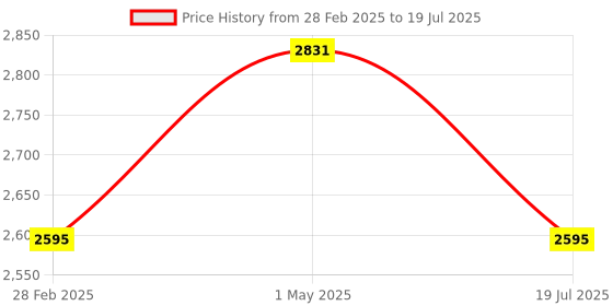 industrybuying.com Microtek Legend 650 Modified Sinewave Line Interactive UPS microtek Price History Graph from 28 Feb 2025 to 1 May 2025