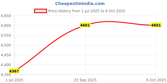 industrybuying.com Microtek M-Sun PWM Technology MTK3024 SMU Solar Charge Controller 30Amps 24V microtek Price History Graph from 1 Jul 2025 to 5 Oct 2025