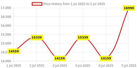industrybuying.com Microtek PWM Solar Inverter UPS 2035 VA 24 V, 2335 microtek Price History Graph from 1 Jul 2025 to 5 Jul 2025