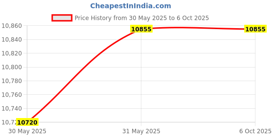 industrybuying.com Microtek Solar UPS Power 1135VA 12 V microtek Price History Graph from 30 May 2025 to 6 Oct 2025