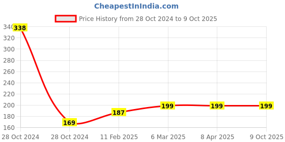 industrybuying.com Microtek T15SL Flexible Digital Thermometer Blue microtek Price History Graph from 28 Oct 2024 to 9 Oct 2025