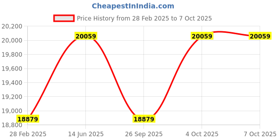 industrybuying.com Microtek UPS JM SW 3500+ /24 V Pure Sine Wave Inverter microtek Price History Graph from 28 Feb 2025 to 6 Oct 2025