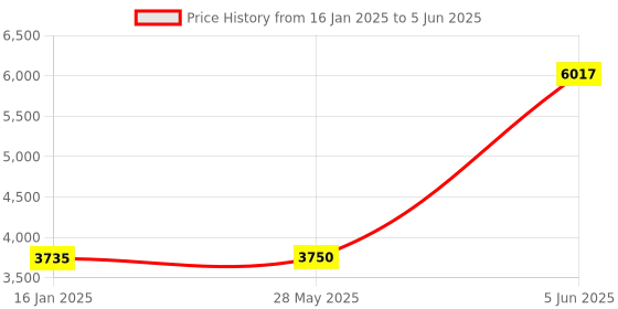 industrybuying.com Microtek UPSEB 900 VA (12) 800 VA Digital Inverter microtek Price History Graph from 16 Jan 2025 to 5 Jun 2025