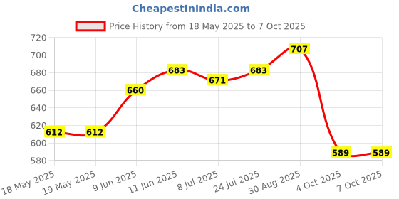 industrybuying.com MICROTHERM Temperature Limiter, 120 Deg C, 300V, B12A12005U112L310100 microtherm Price History Graph from 18 May 2025 to 7 Oct 2025