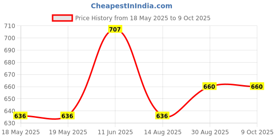industrybuying.com MICROTHERM Temperature Limiter, 125 Deg C, 300V, B12A12505U112L310100.. microtherm Price History Graph from 18 May 2025 to 9 Oct 2025