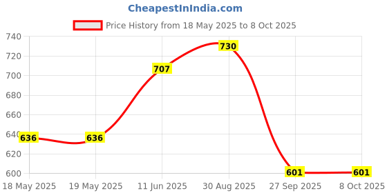 industrybuying.com MICROTHERM Temperature Limiter, 140 Deg C, 300V, B12A14005U112L310100 microtherm Price History Graph from 18 May 2025 to 8 Oct 2025